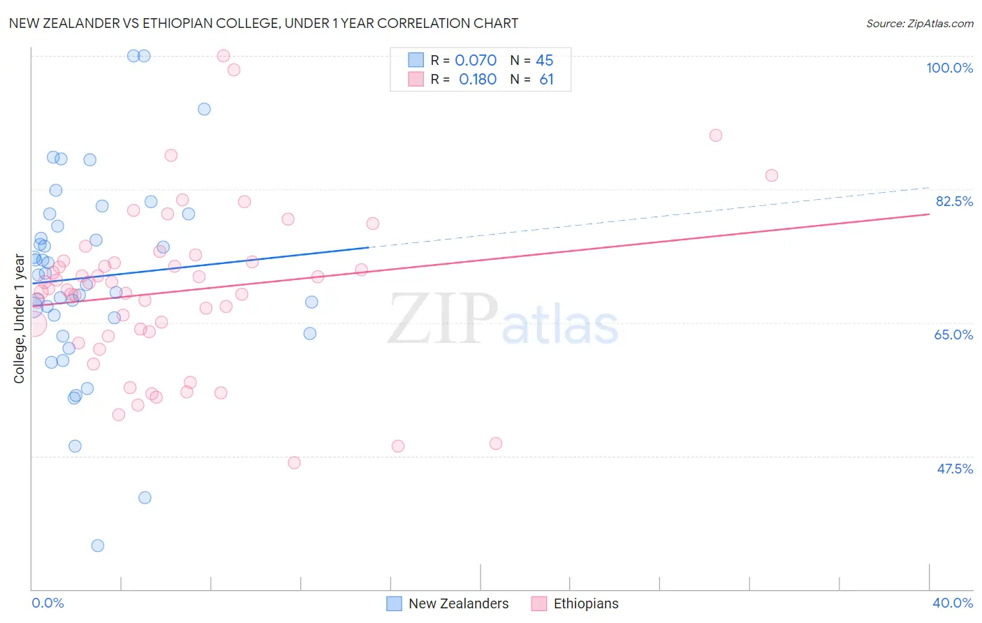 New Zealander vs Ethiopian College, Under 1 year