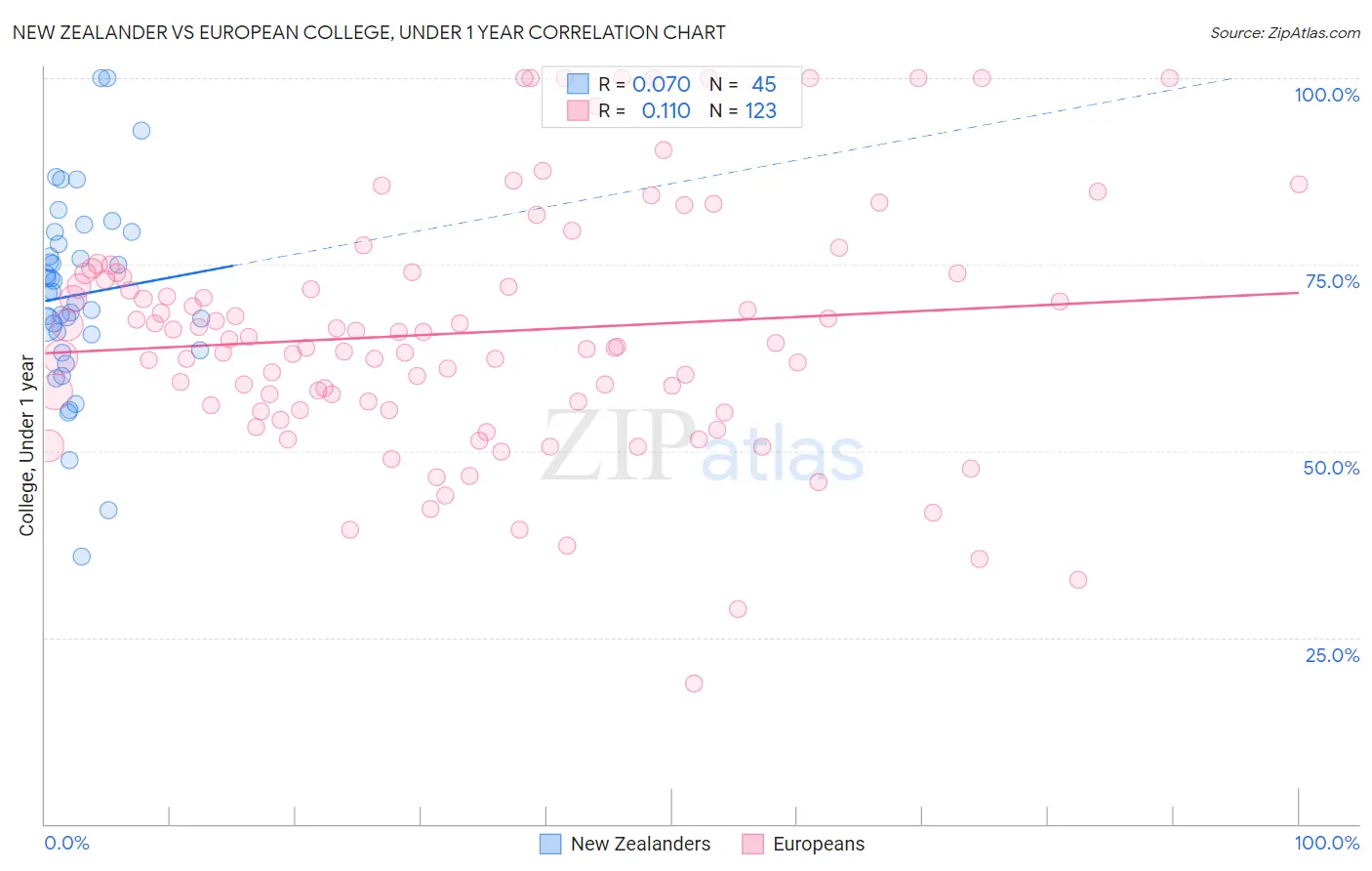 New Zealander vs European College, Under 1 year