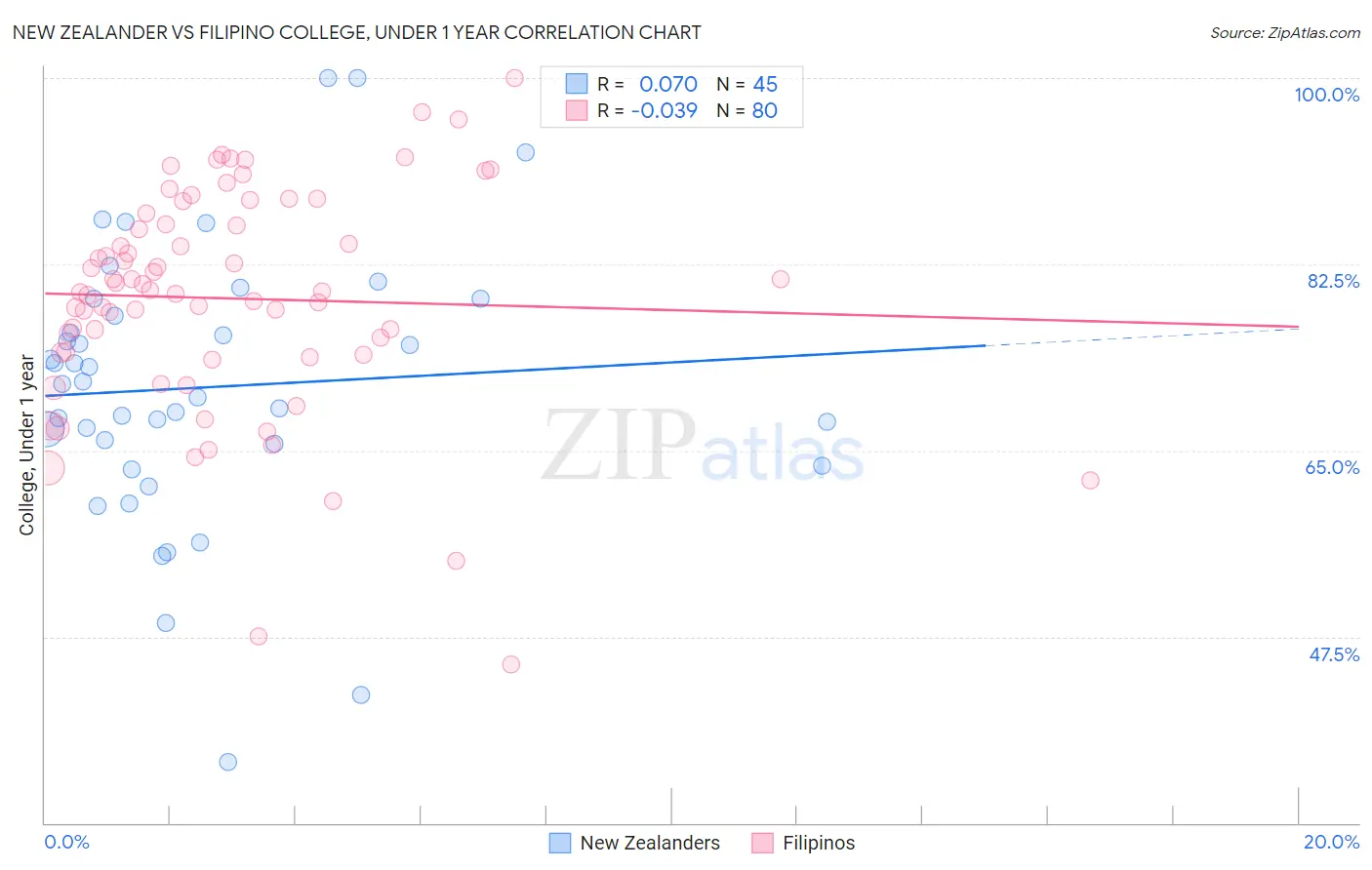 New Zealander vs Filipino College, Under 1 year
