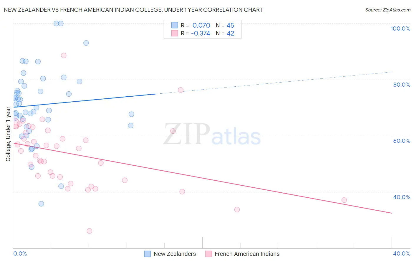 New Zealander vs French American Indian College, Under 1 year