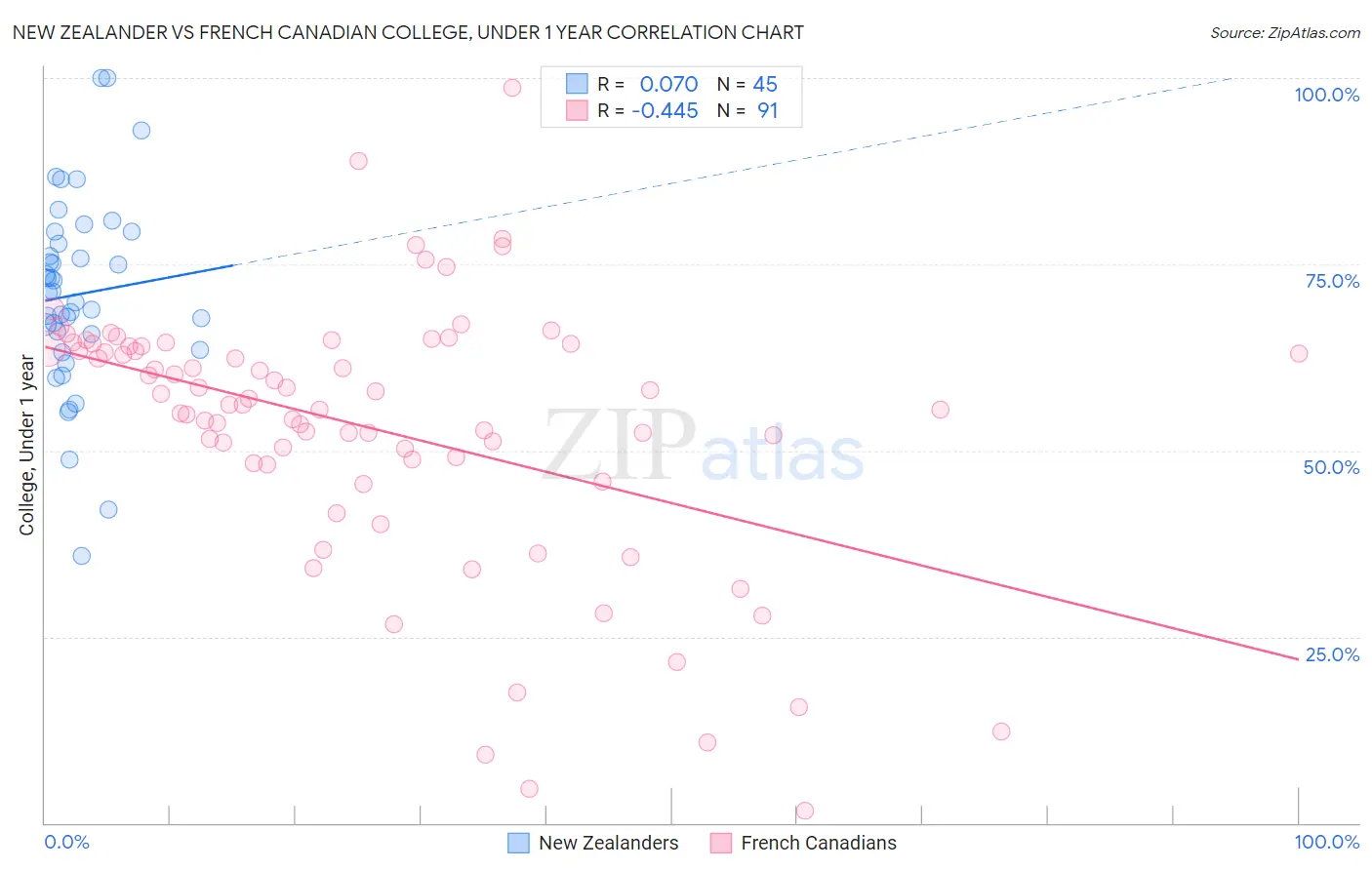 New Zealander vs French Canadian College, Under 1 year