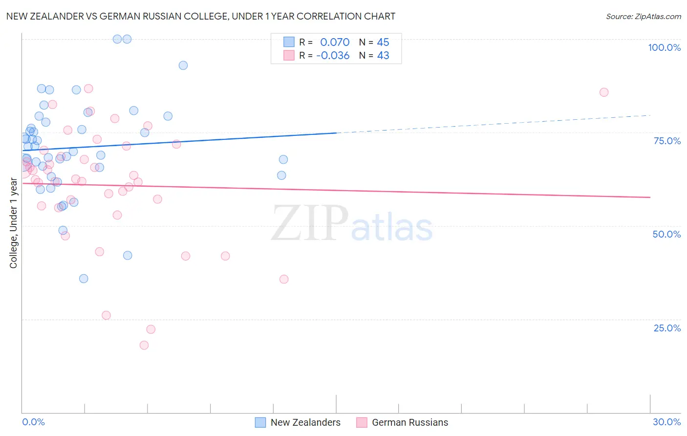 New Zealander vs German Russian College, Under 1 year