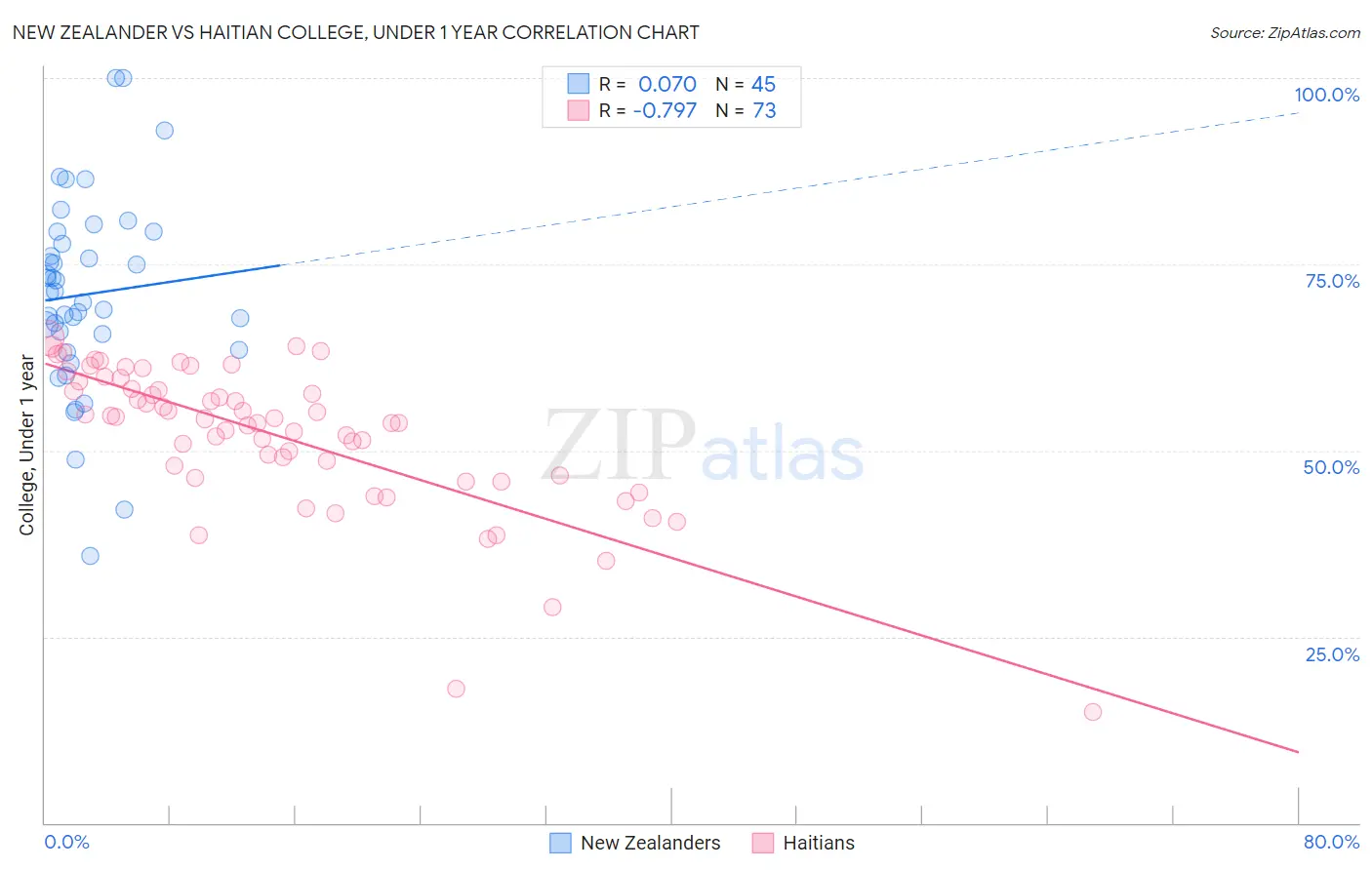 New Zealander vs Haitian College, Under 1 year