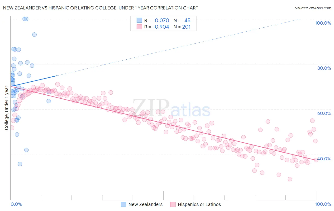 New Zealander vs Hispanic or Latino College, Under 1 year