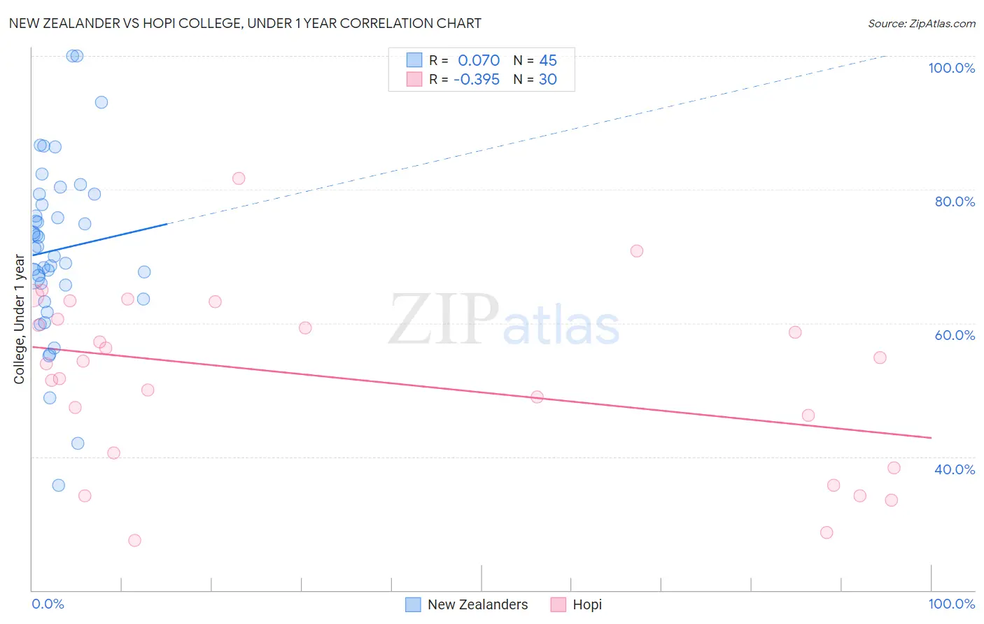New Zealander vs Hopi College, Under 1 year