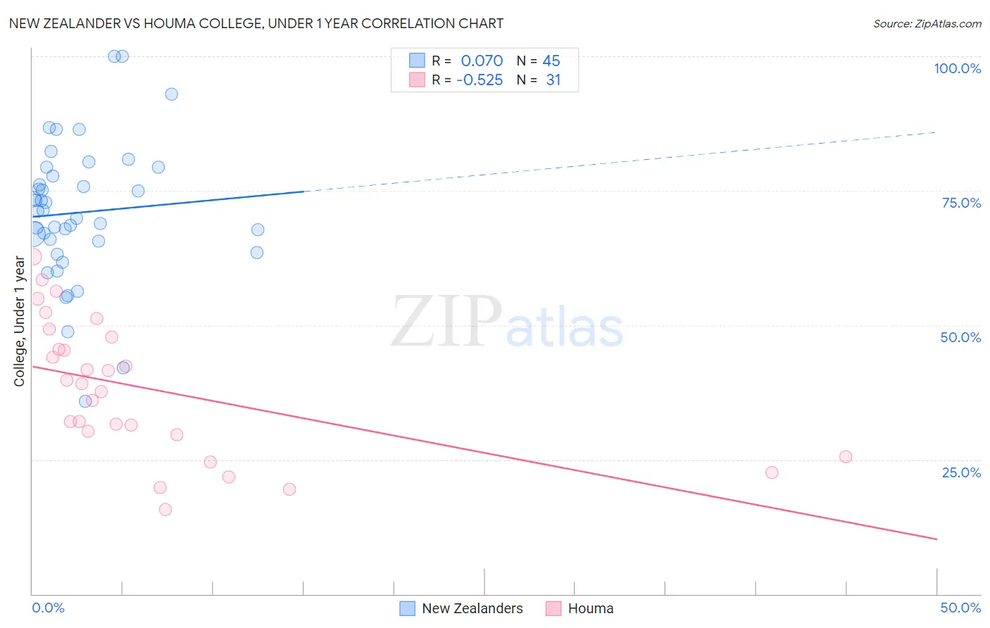 New Zealander vs Houma College, Under 1 year