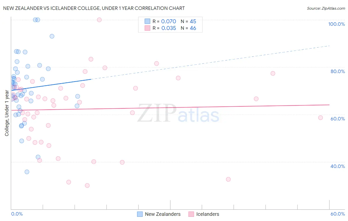 New Zealander vs Icelander College, Under 1 year