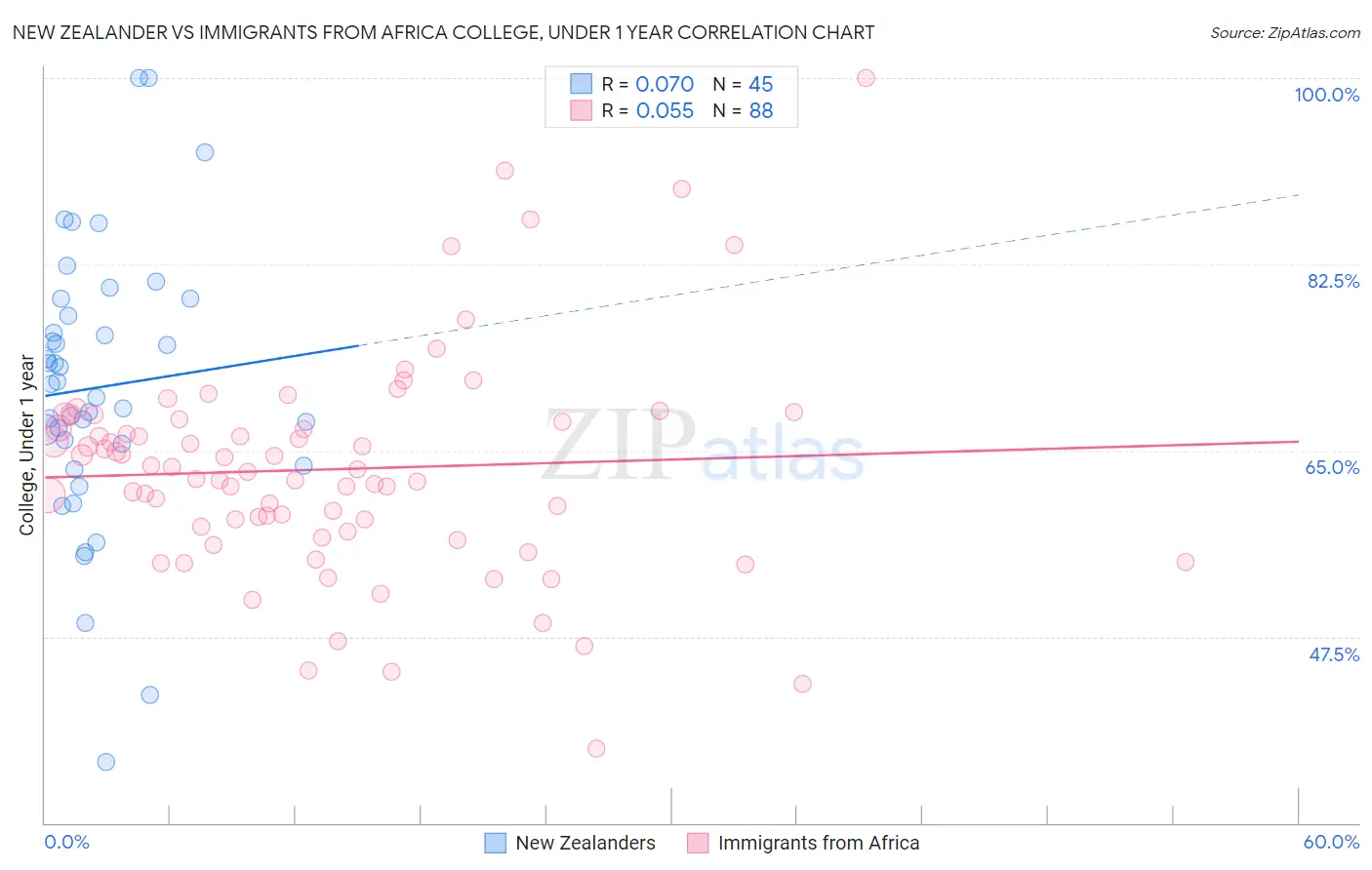 New Zealander vs Immigrants from Africa College, Under 1 year