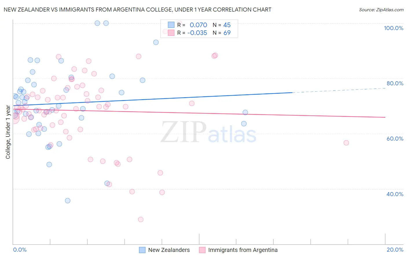 New Zealander vs Immigrants from Argentina College, Under 1 year