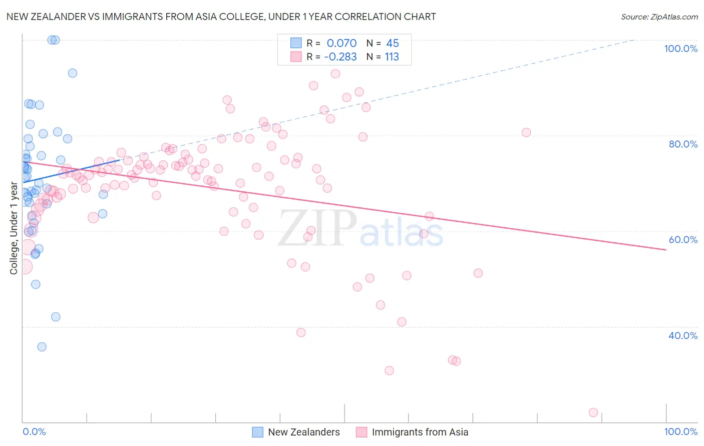 New Zealander vs Immigrants from Asia College, Under 1 year