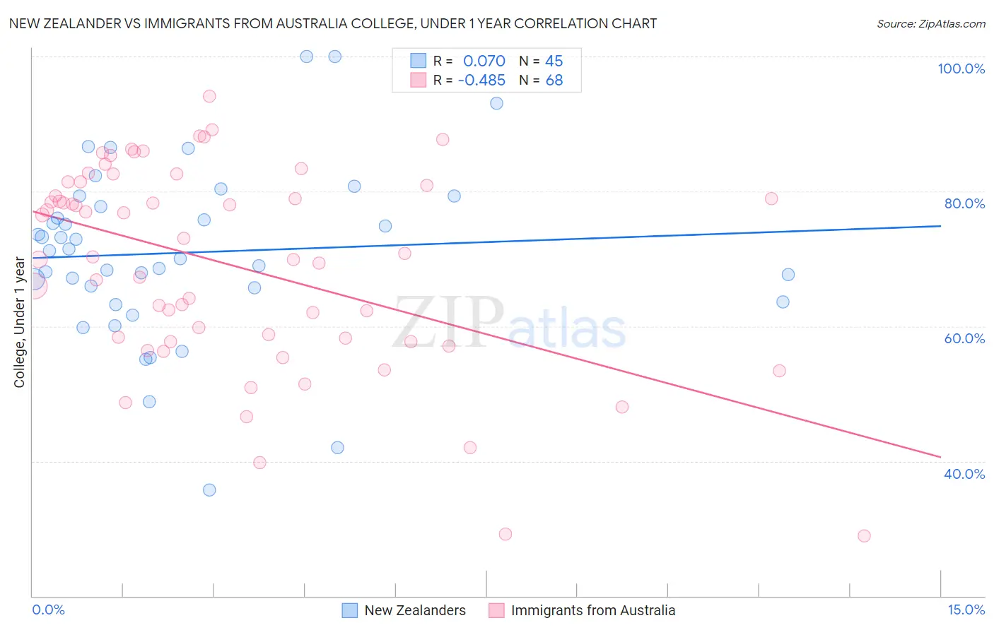 New Zealander vs Immigrants from Australia College, Under 1 year