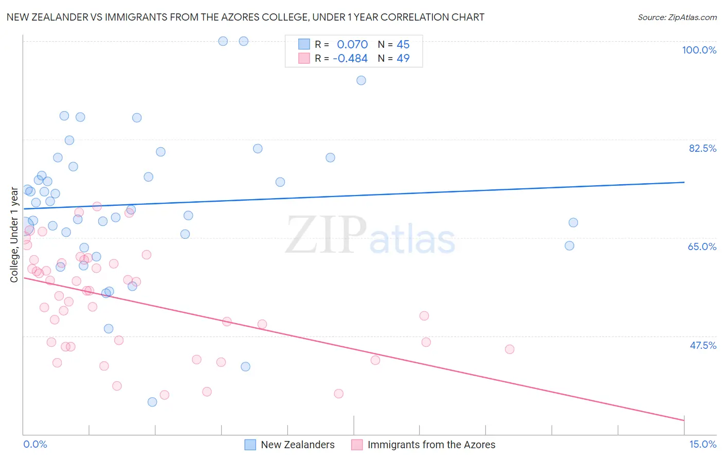 New Zealander vs Immigrants from the Azores College, Under 1 year
