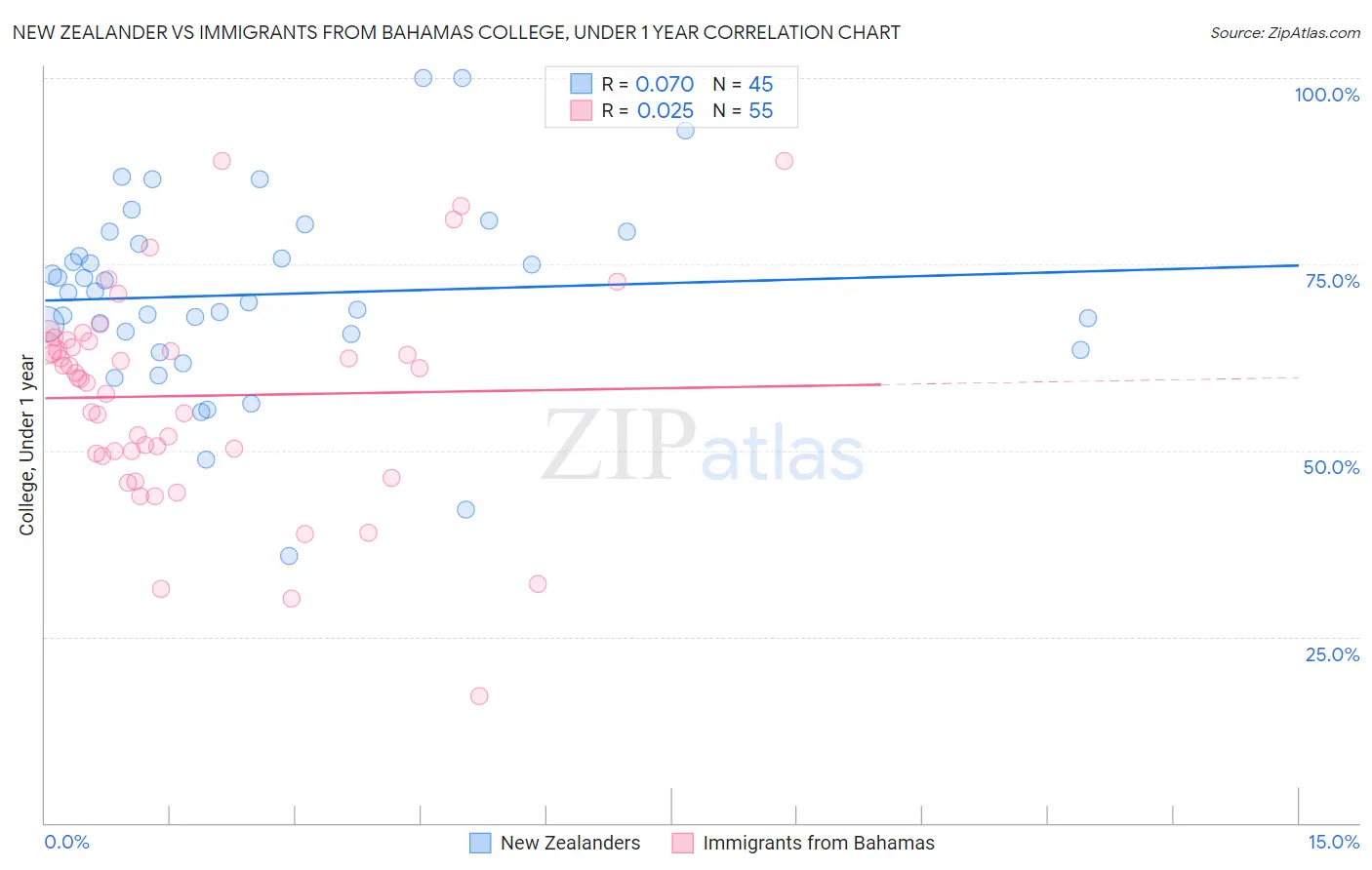 New Zealander vs Immigrants from Bahamas College, Under 1 year