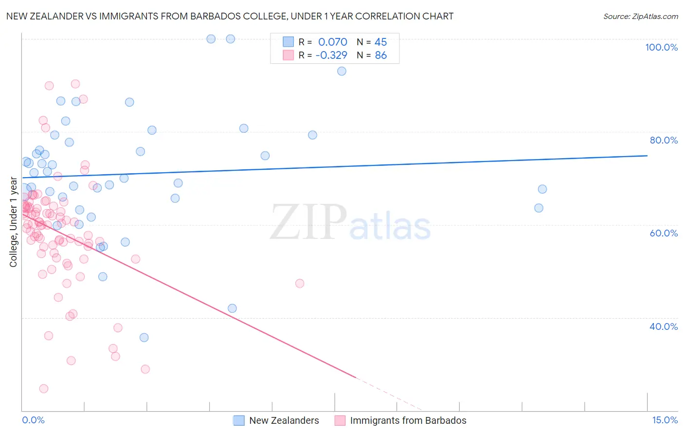 New Zealander vs Immigrants from Barbados College, Under 1 year