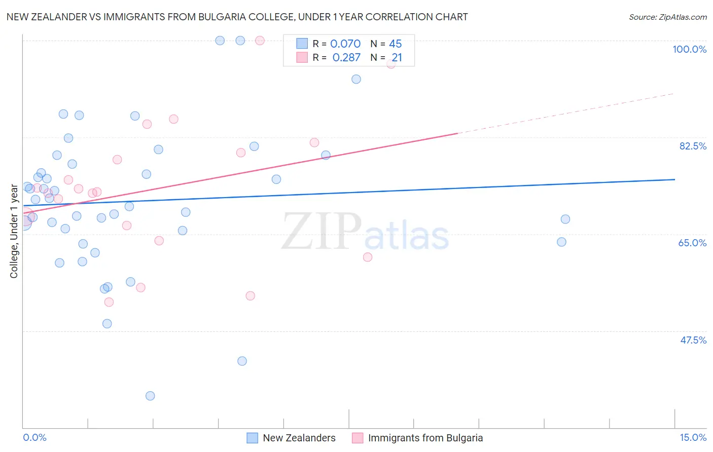 New Zealander vs Immigrants from Bulgaria College, Under 1 year