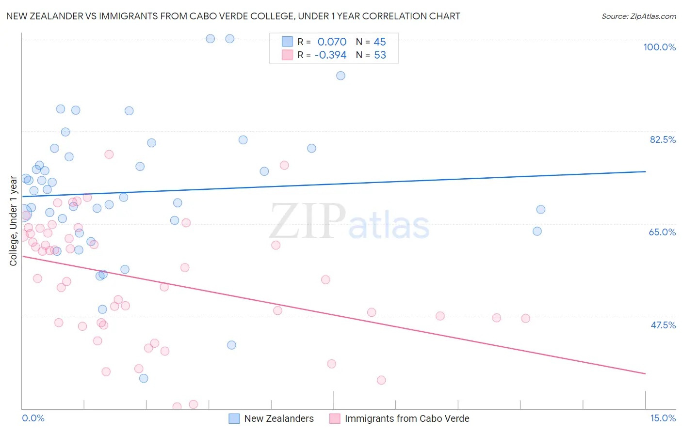 New Zealander vs Immigrants from Cabo Verde College, Under 1 year