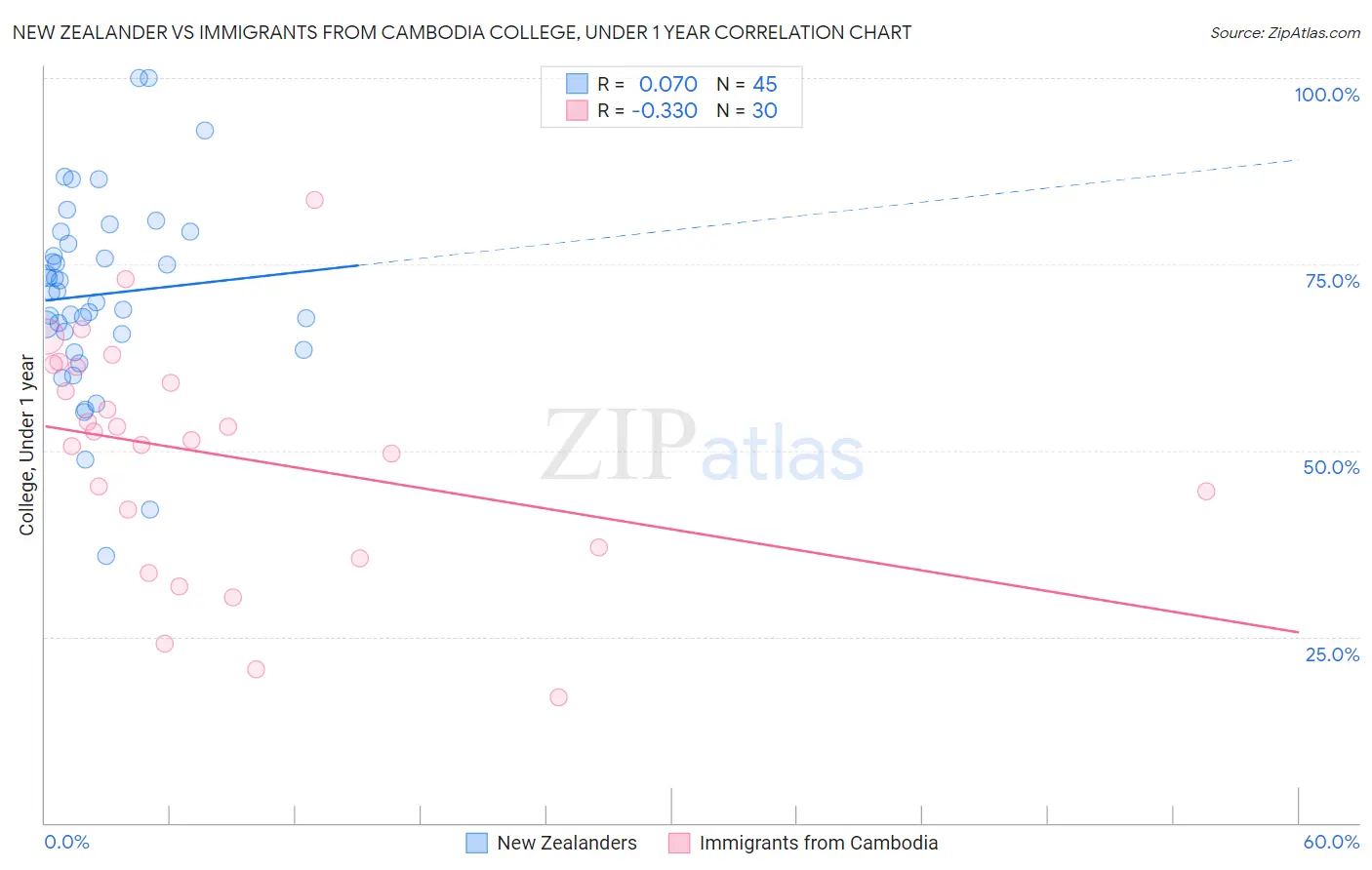 New Zealander vs Immigrants from Cambodia College, Under 1 year