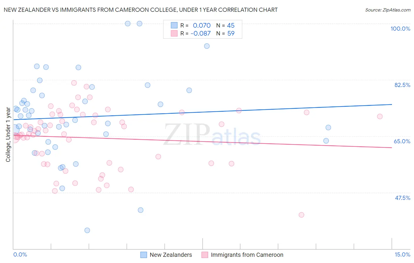 New Zealander vs Immigrants from Cameroon College, Under 1 year