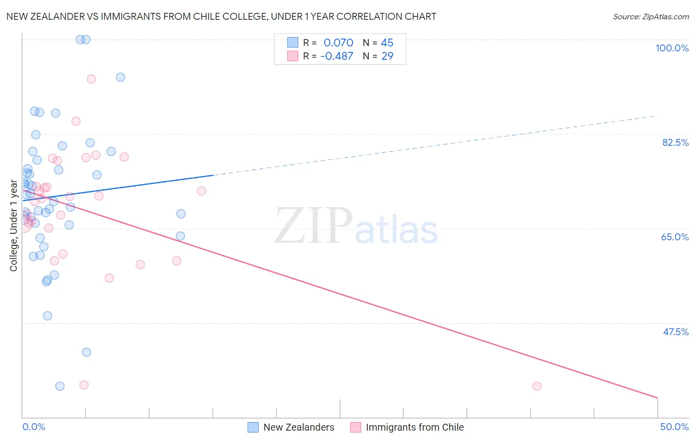 New Zealander vs Immigrants from Chile College, Under 1 year
