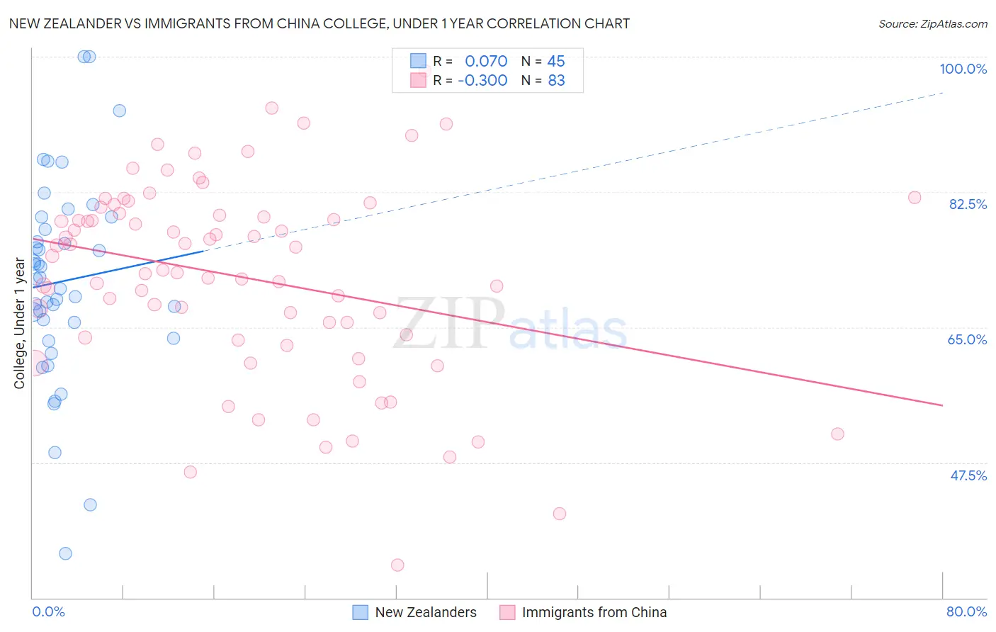 New Zealander vs Immigrants from China College, Under 1 year