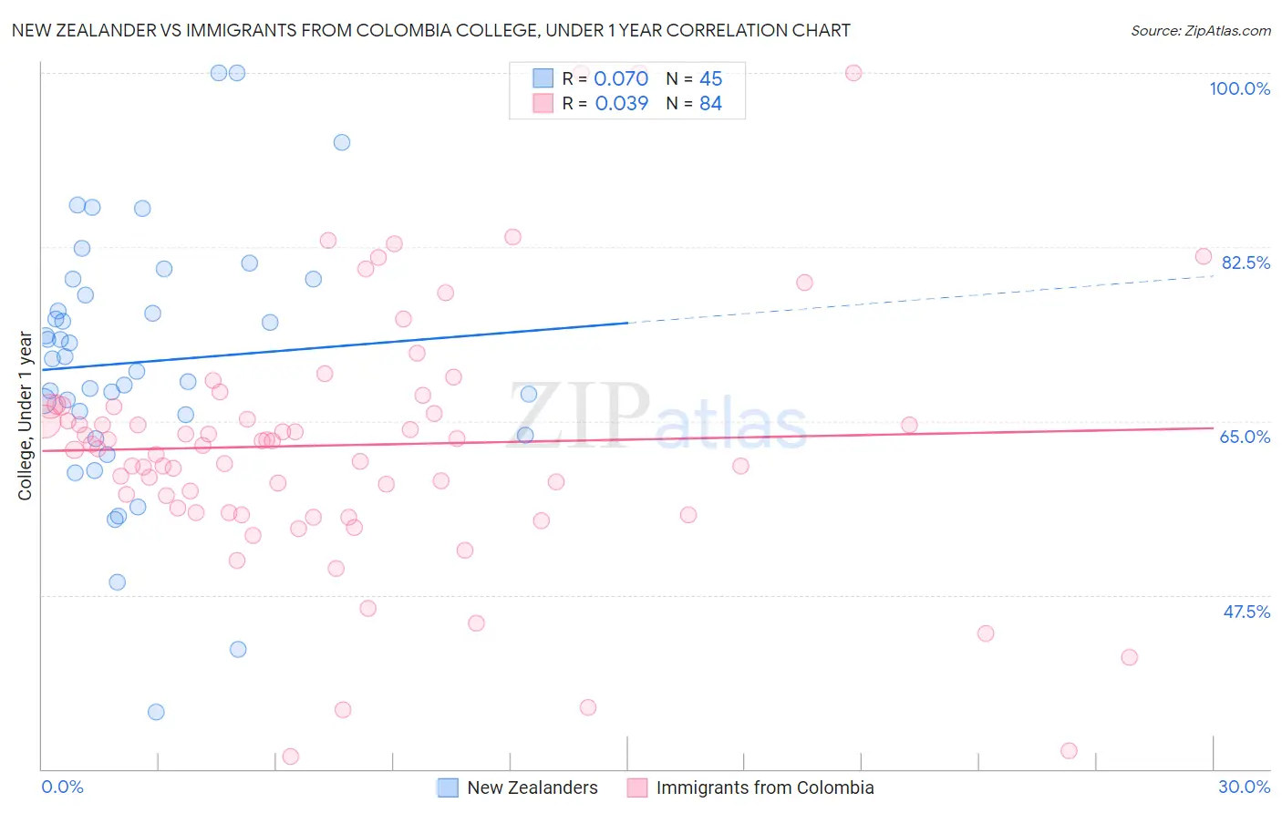 New Zealander vs Immigrants from Colombia College, Under 1 year