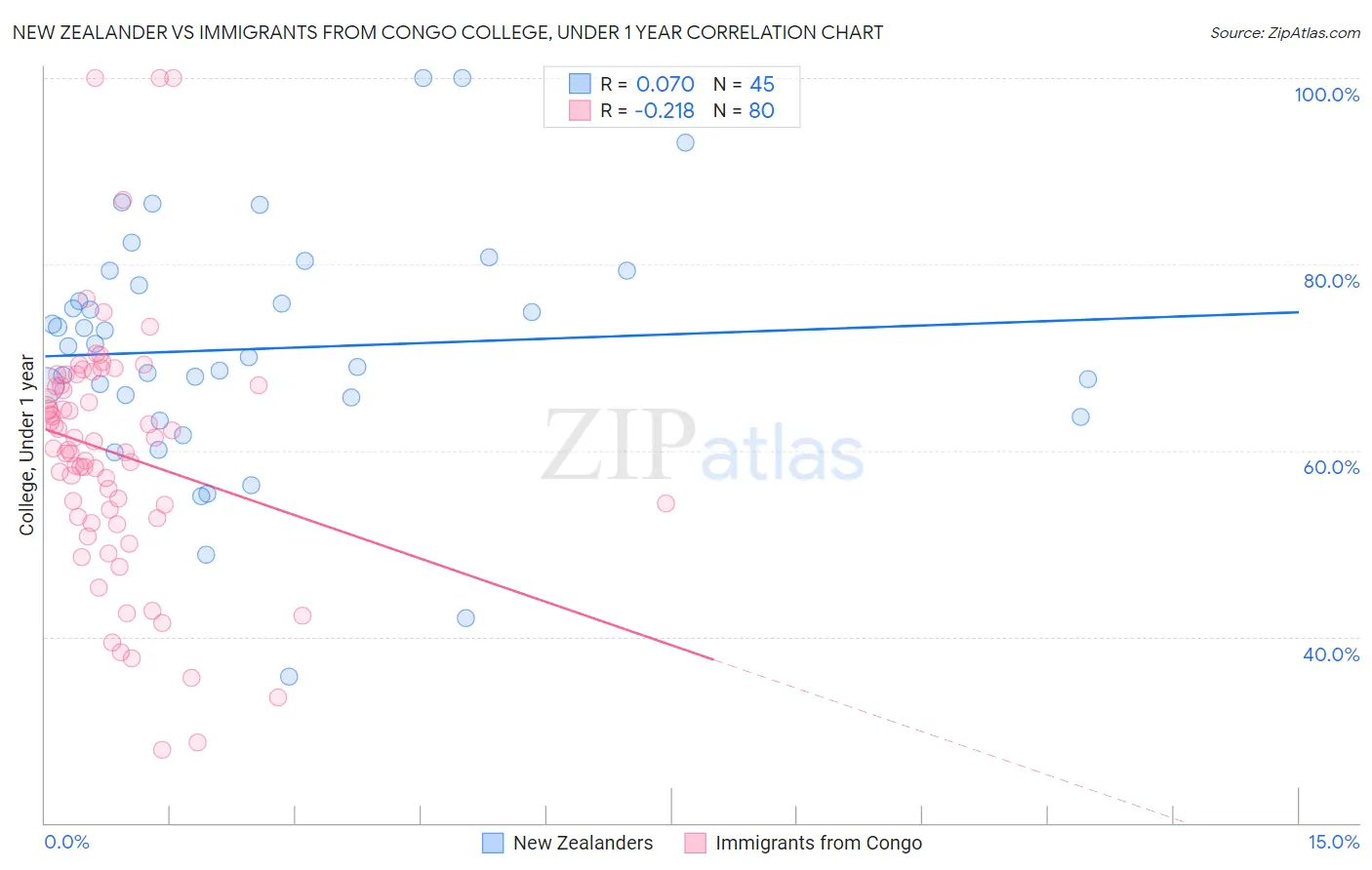 New Zealander vs Immigrants from Congo College, Under 1 year