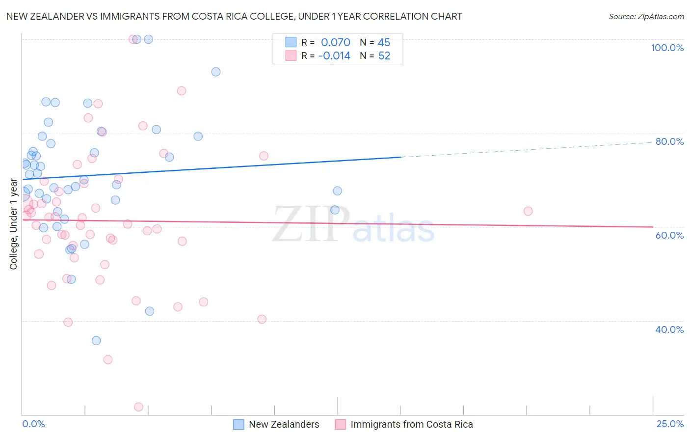 New Zealander vs Immigrants from Costa Rica College, Under 1 year