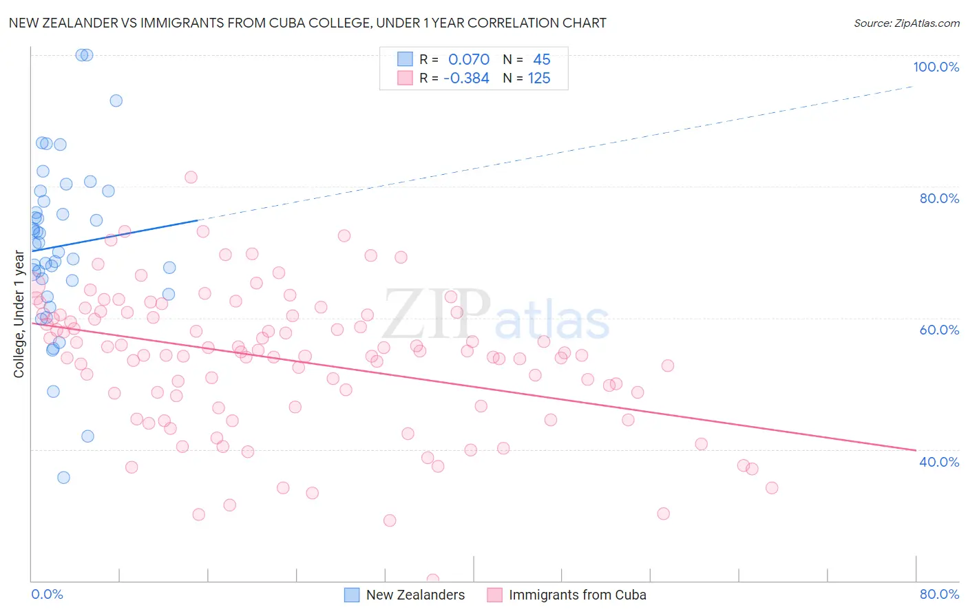 New Zealander vs Immigrants from Cuba College, Under 1 year