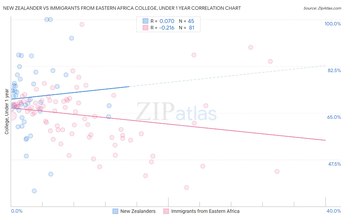 New Zealander vs Immigrants from Eastern Africa College, Under 1 year