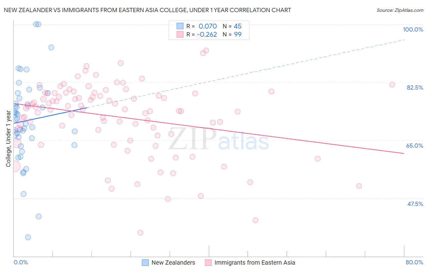 New Zealander vs Immigrants from Eastern Asia College, Under 1 year