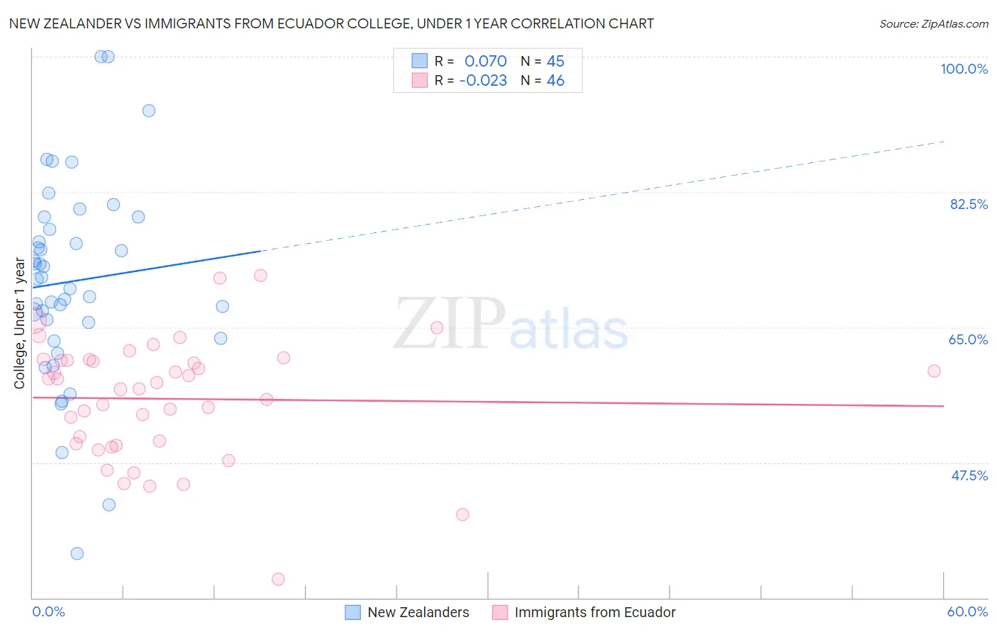 New Zealander vs Immigrants from Ecuador College, Under 1 year