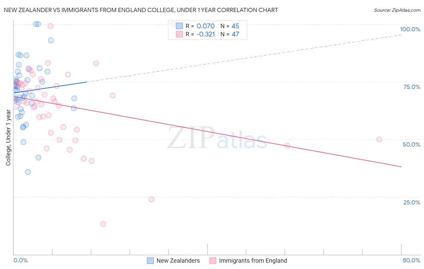 New Zealander vs Immigrants from England College, Under 1 year