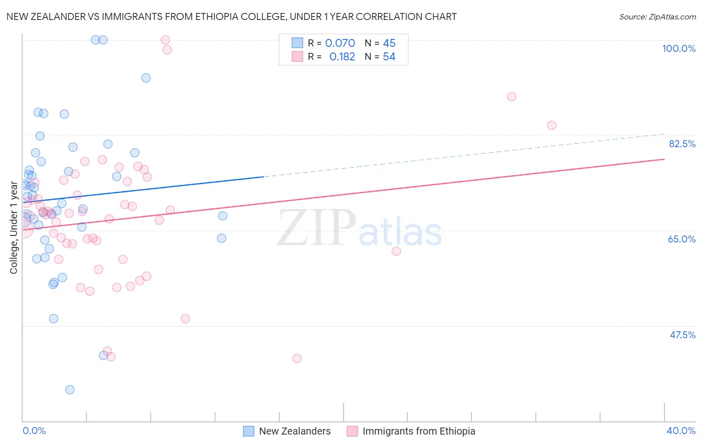 New Zealander vs Immigrants from Ethiopia College, Under 1 year