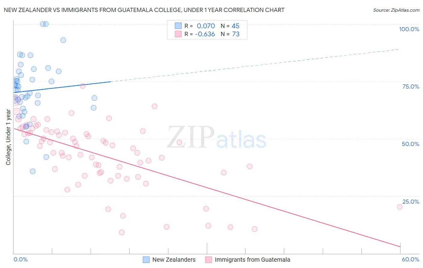 New Zealander vs Immigrants from Guatemala College, Under 1 year
