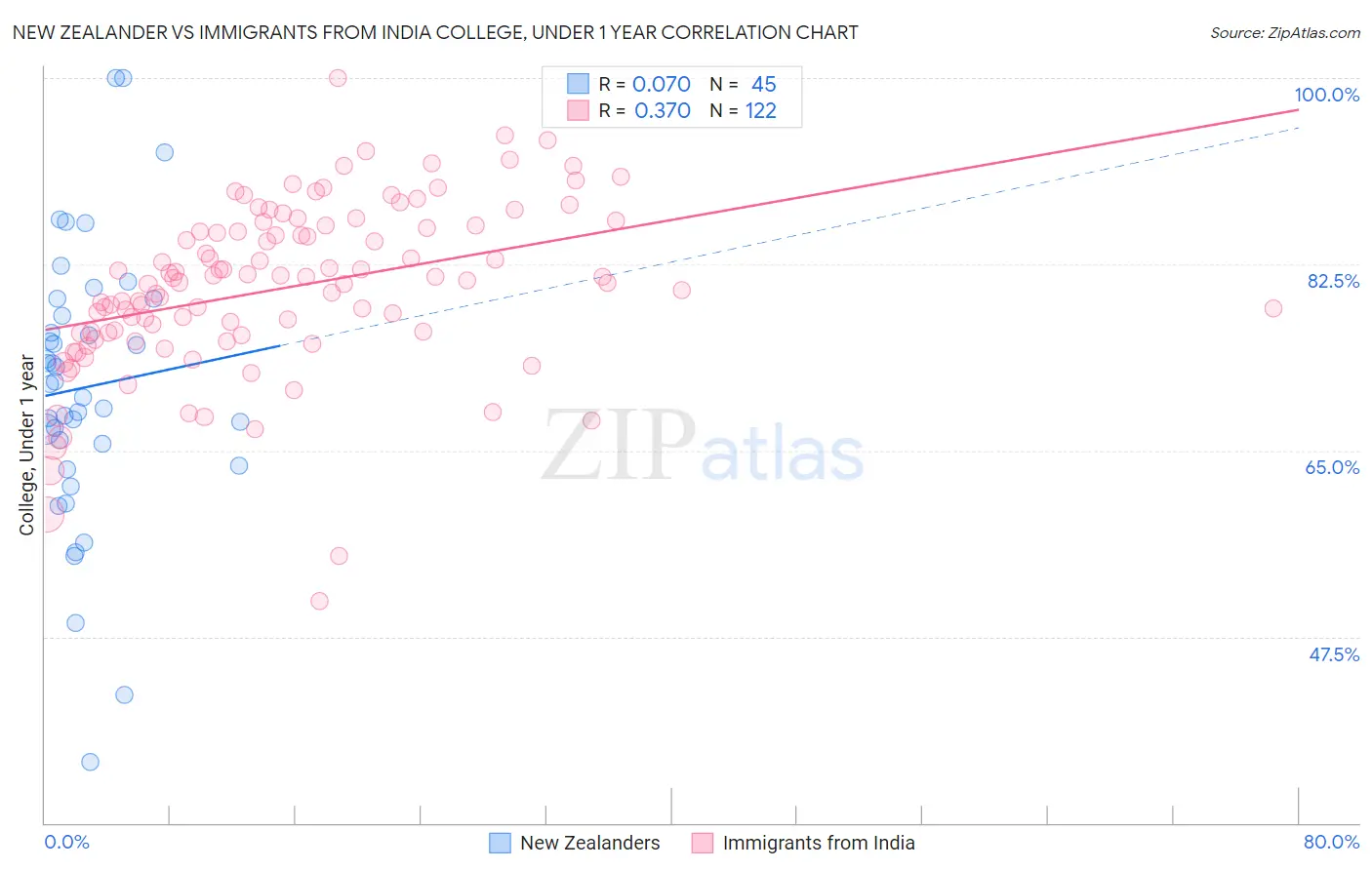 New Zealander vs Immigrants from India College, Under 1 year