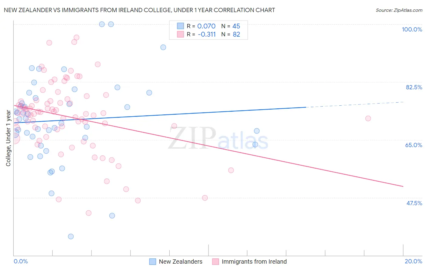 New Zealander vs Immigrants from Ireland College, Under 1 year
