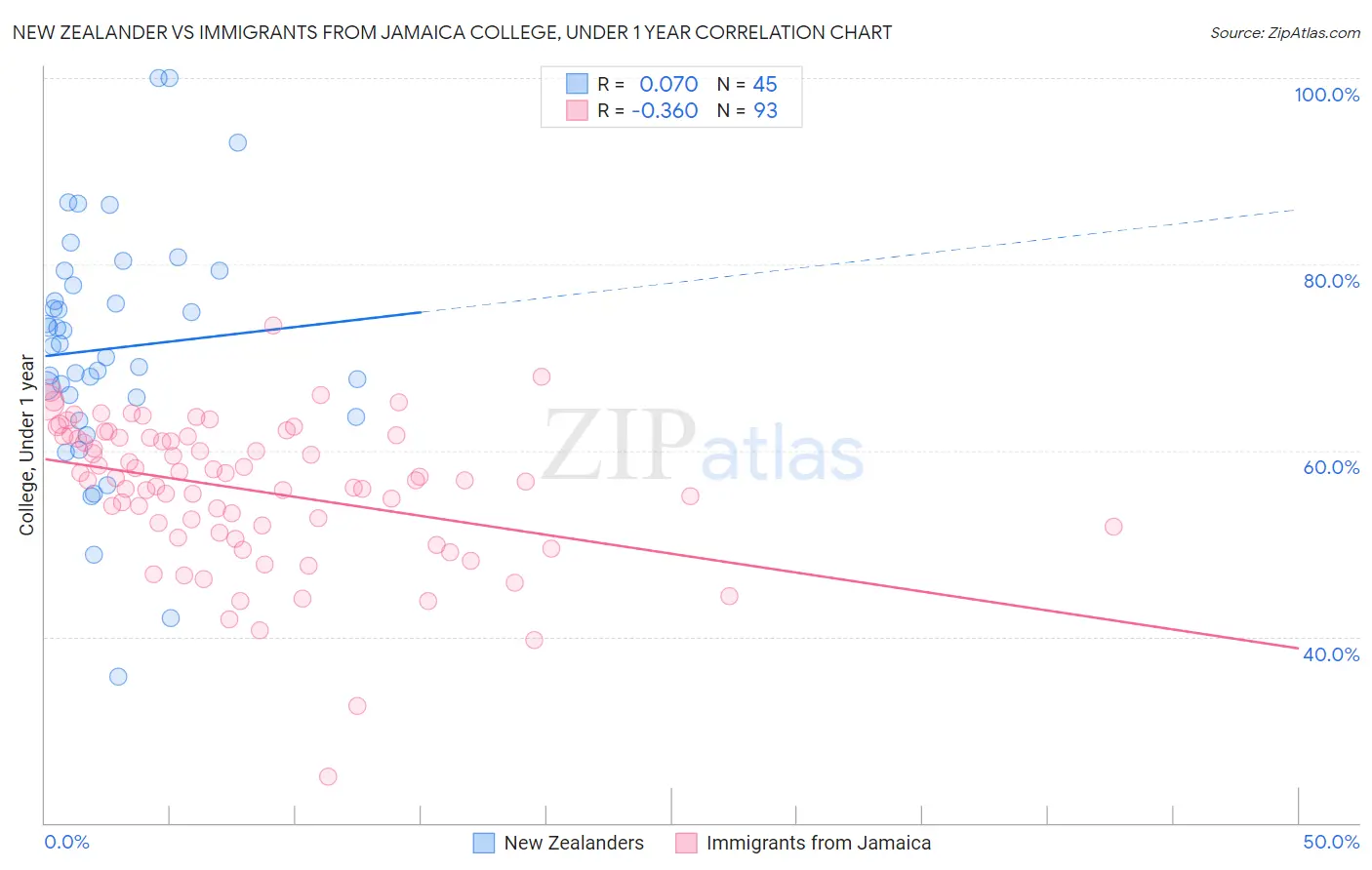 New Zealander vs Immigrants from Jamaica College, Under 1 year