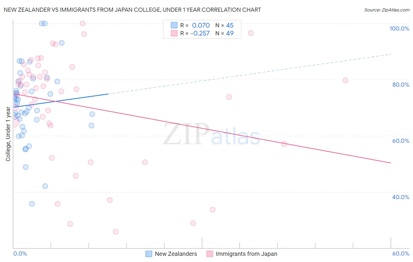 New Zealander vs Immigrants from Japan College, Under 1 year