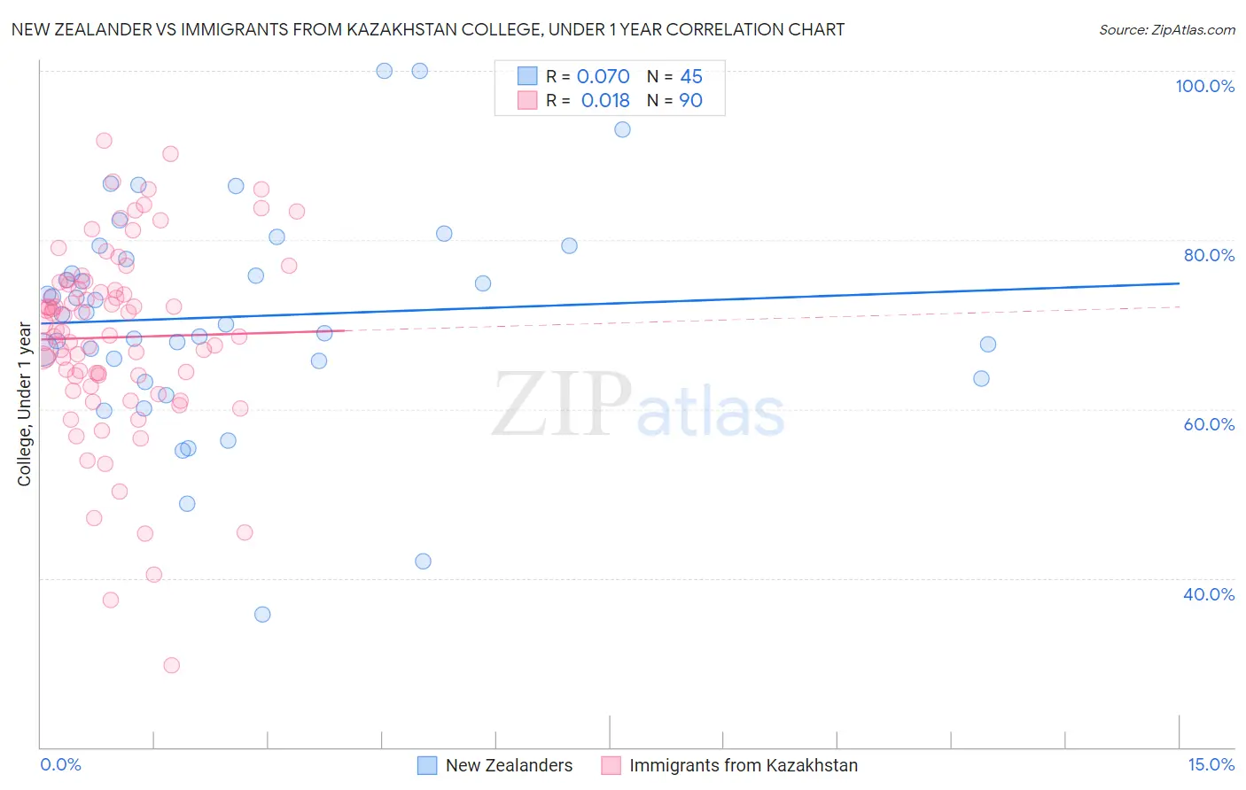New Zealander vs Immigrants from Kazakhstan College, Under 1 year