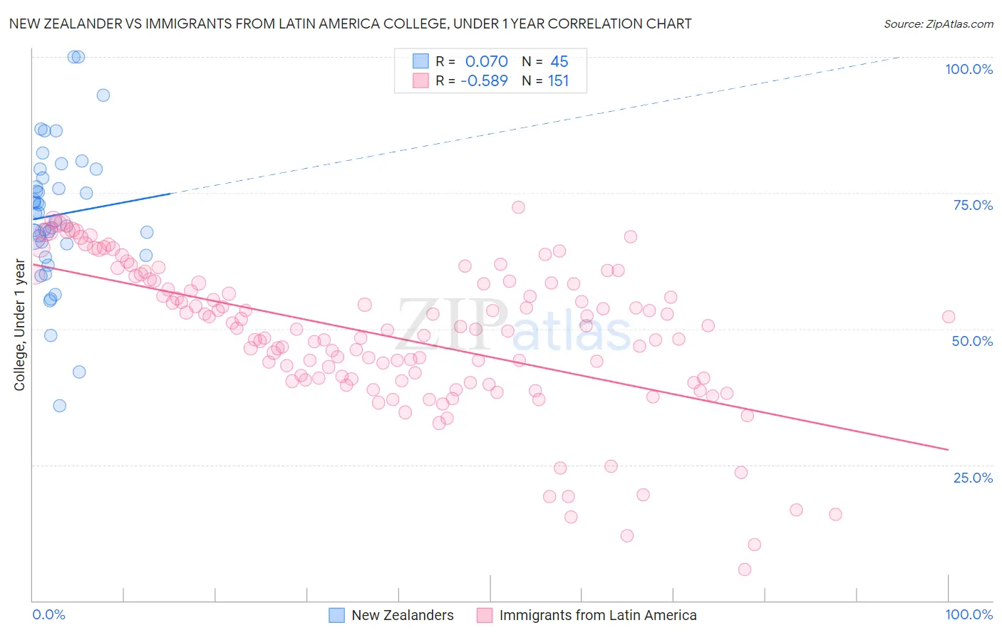 New Zealander vs Immigrants from Latin America College, Under 1 year