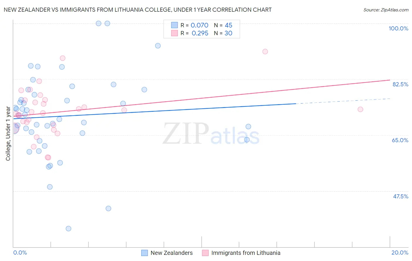New Zealander vs Immigrants from Lithuania College, Under 1 year