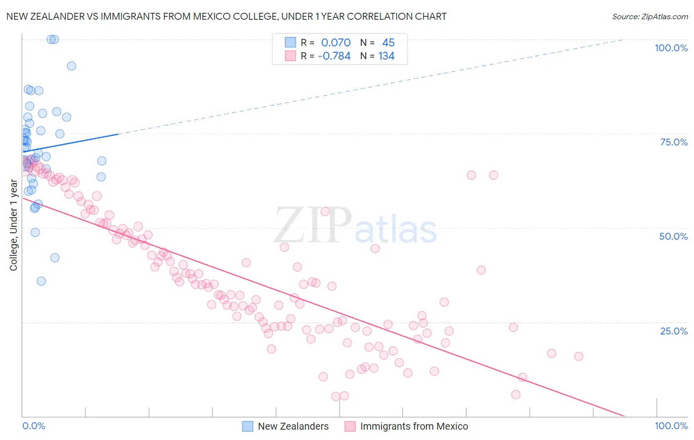 New Zealander vs Immigrants from Mexico College, Under 1 year