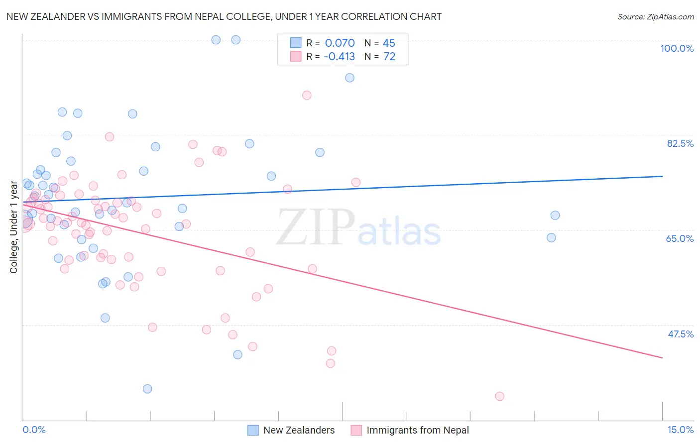 New Zealander vs Immigrants from Nepal College, Under 1 year