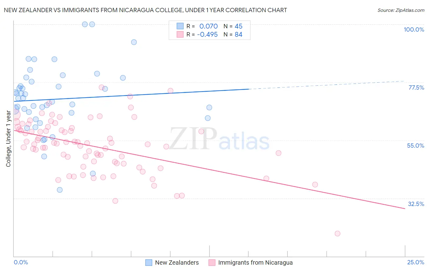 New Zealander vs Immigrants from Nicaragua College, Under 1 year