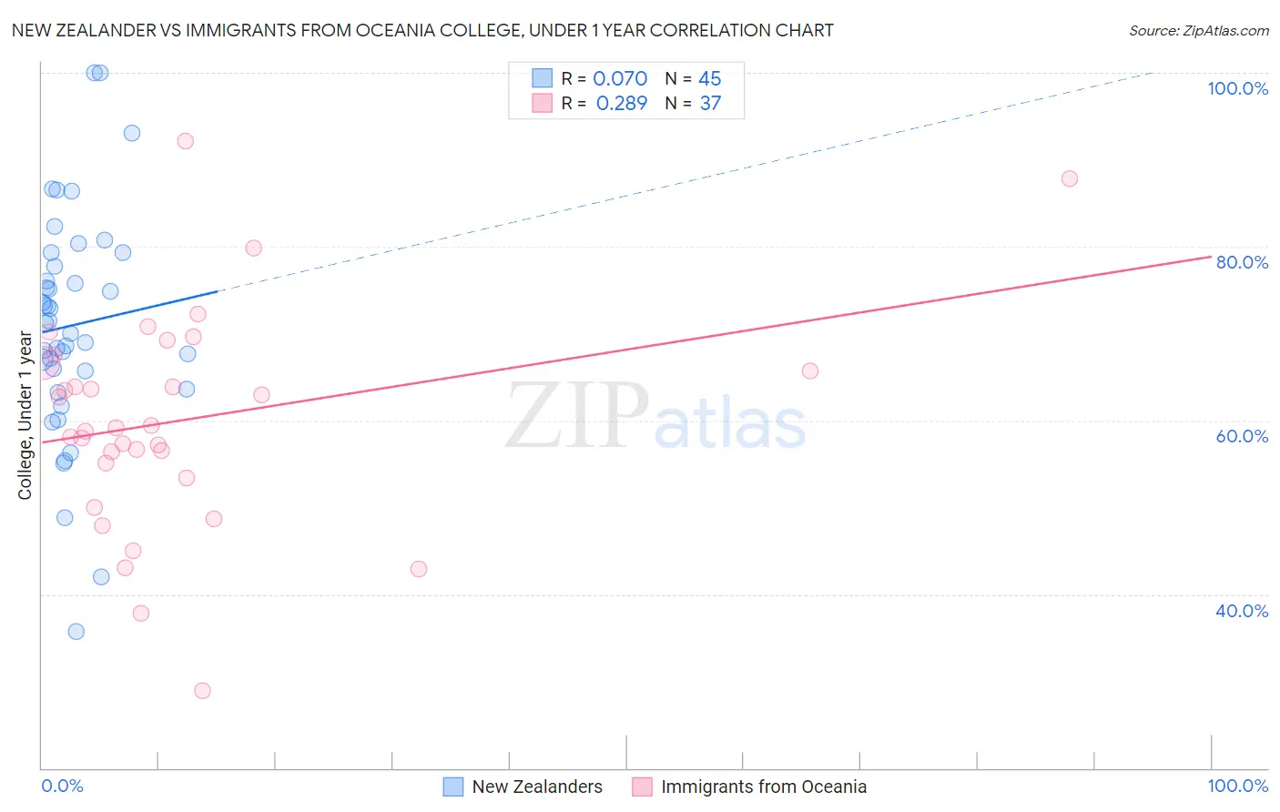 New Zealander vs Immigrants from Oceania College, Under 1 year