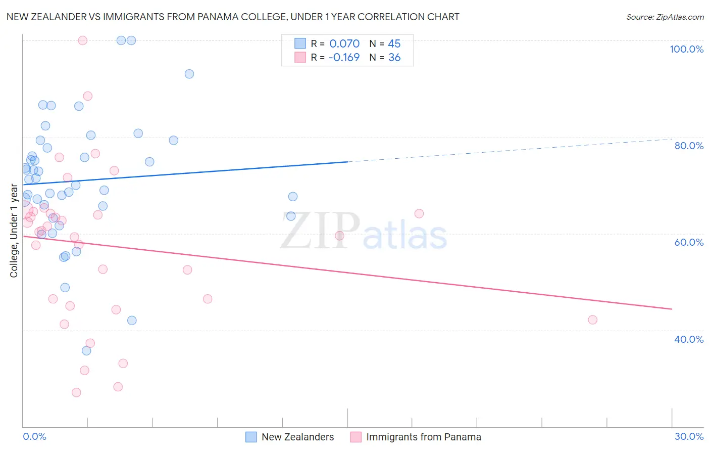 New Zealander vs Immigrants from Panama College, Under 1 year