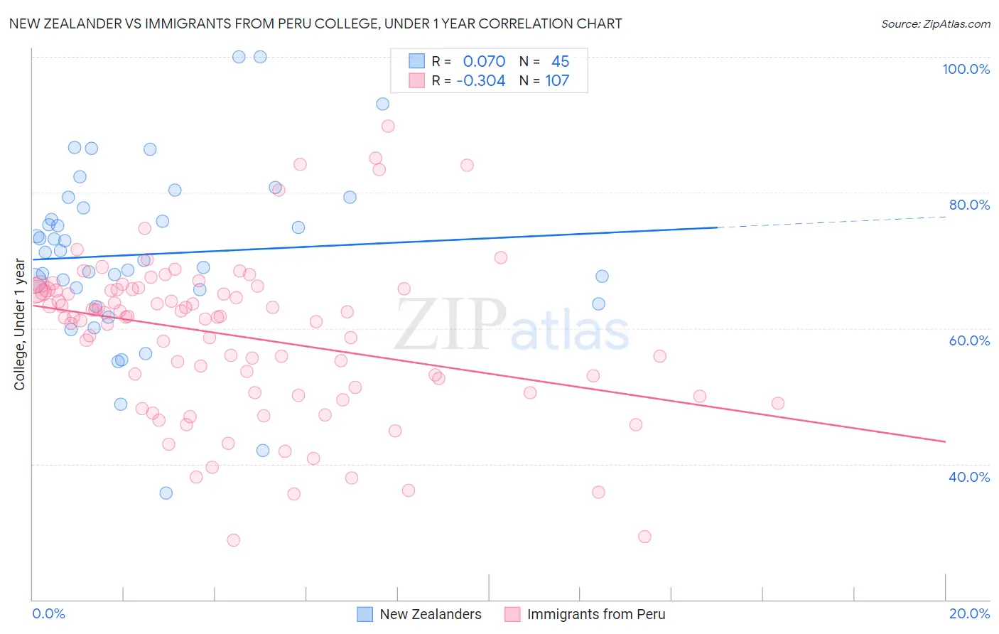 New Zealander vs Immigrants from Peru College, Under 1 year