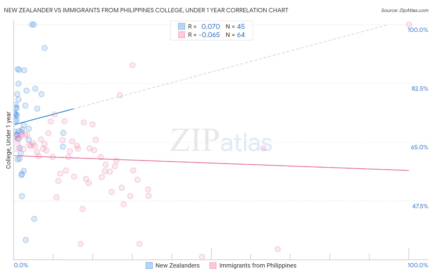 New Zealander vs Immigrants from Philippines College, Under 1 year