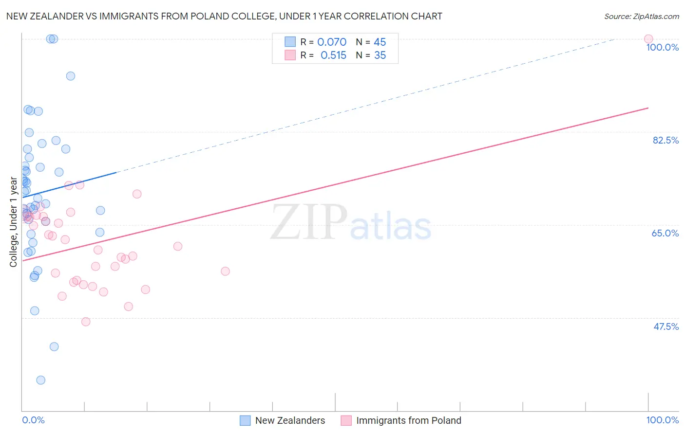 New Zealander vs Immigrants from Poland College, Under 1 year