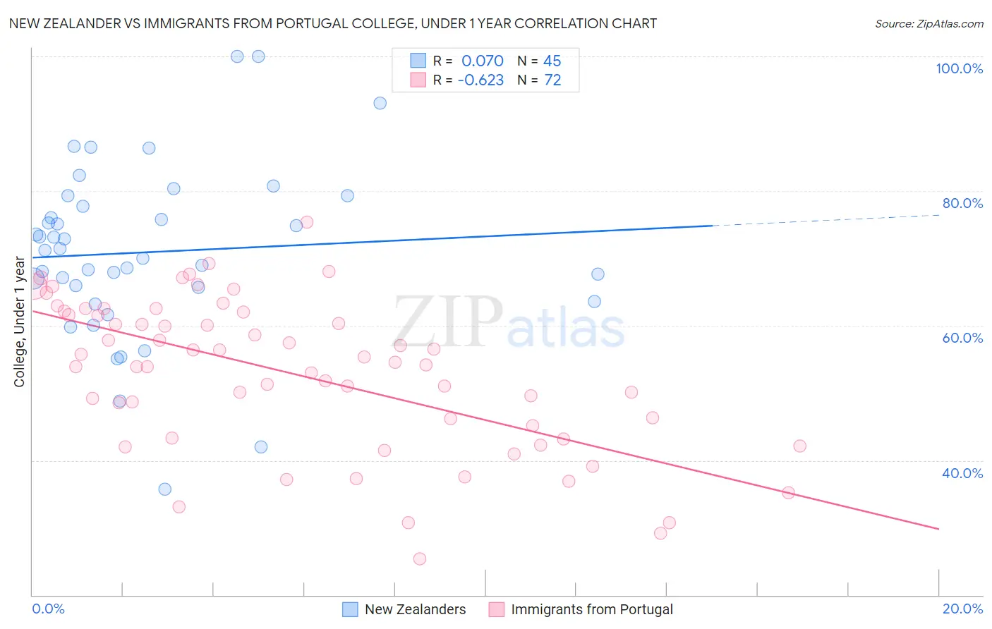 New Zealander vs Immigrants from Portugal College, Under 1 year